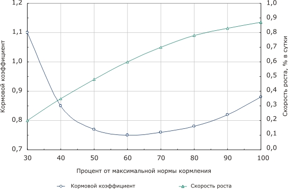 График 1. Зависимость кормового коэффициента и скорости роста от нормы кормления форели