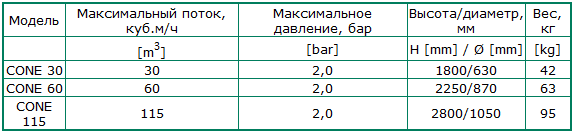Таблица 1