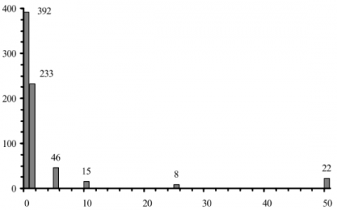 Зависимость мутности от концентрации для Hyperfloc CE 854 – полиакриламидного сополимера с большим катионным зарядом и очень высоким молекулярным весом.
