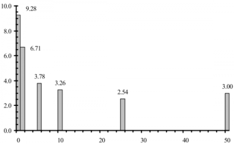 Зависимость содержания растворимого реактивного фосфора от концентрации для Hyperfloc CE 854 – полиакриламидного сополимера с большим катионным зарядом и очень высоким молекулярным весом.