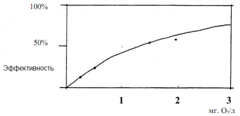 Схема 3. Концентрация кислорода. (С)