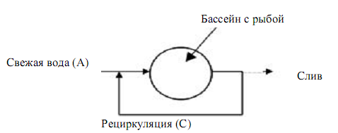 Схема 1. Определение рециркуляции