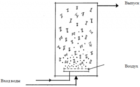 Схема 7. Фильтр с вихревым слоем